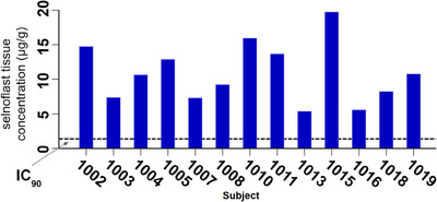 FIGURE 3