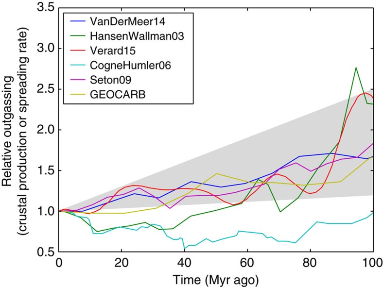 Figure 7