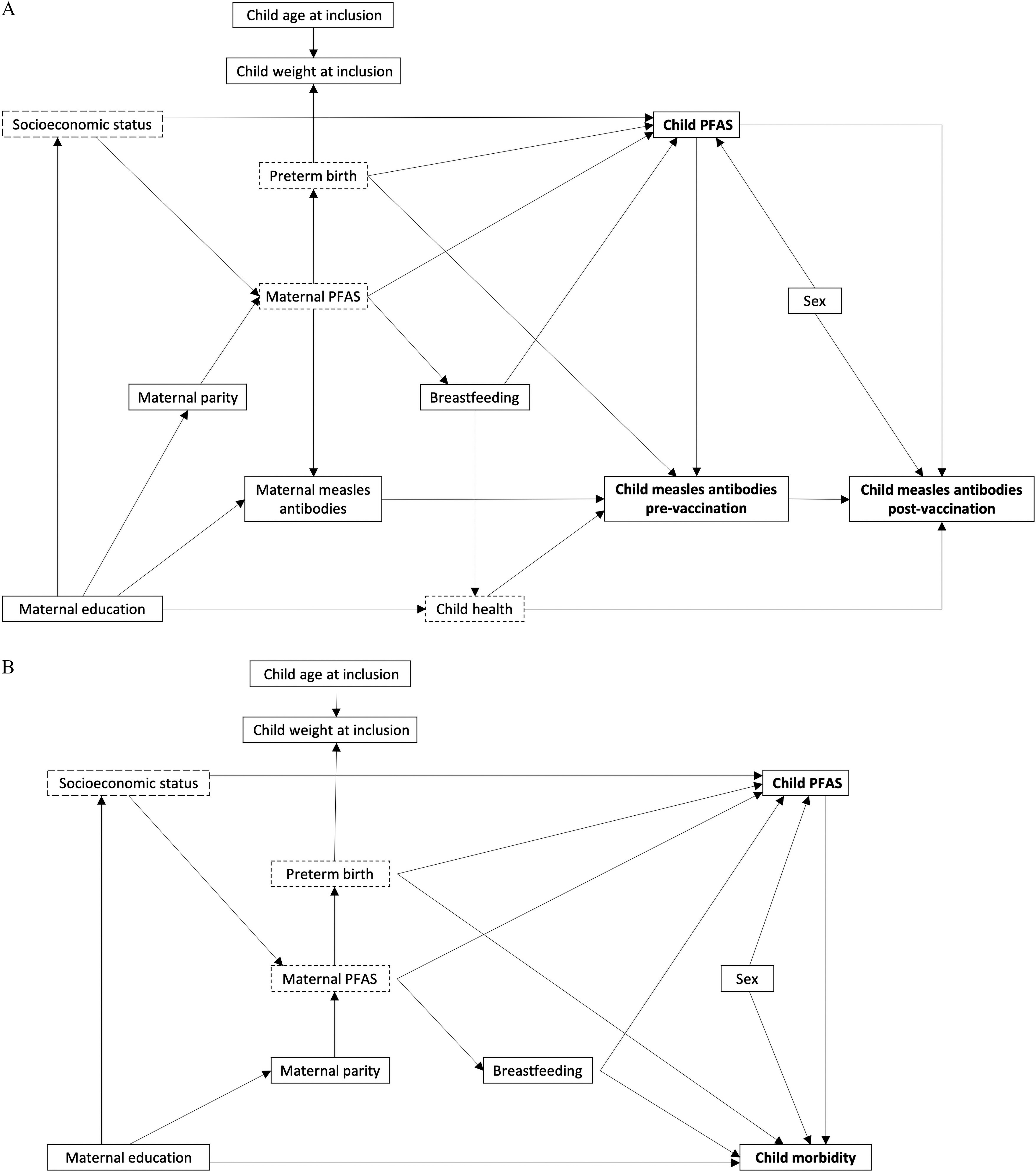 Figure 2A is Directed Acyclic Graph. Maternal education leads to Socioeconomic status, Maternal parity, Maternal measles antibodies, and Child health. Maternal parity leads to Maternal PFAS. Socioeconomic status leads to Child PFAS and Maternal PFAS. Maternal PFAS leads to preterm birth, Child PFAS, Breastfeeding, and Maternal measles antibodies. Preterm birth leads to Child weight at inclusion, Child PFAS, and Child measles antibodies pre-vaccination. Child age at inclusion leads to child weight at inclusion. Maternal measles antibodies lead to Child measles antibodies pre-vaccination. Breastfeeding leads to Child PFAS and Child health. Child health leads to Child measles antibodies pre-vaccination and Child measles antibodies post-vaccination. Child PFAS leads to Child measles antibodies pre-vaccination and Child measles antibodies post-vaccination. Child measles antibodies pre-vaccination leads to Child measles antibodies post-vaccination. Sex leads to Child PFAS and Child measles antibodies post-vaccination. Figure 2B is Directed Acyclic Graph. Maternal education leads to Socioeconomic status, Maternal parity, and Child morbidity. Maternal parity leads to Maternal PFAS. Socioeconomic status leads to Child PFAS and Maternal PFAS. Maternal PFAS leads to preterm birth, Child PFAS, and Breastfeeding. Preterm birth leads to Child weight at inclusion, Child PFAS, and Child morbidity. Child age at inclusion leads to child weight at inclusion. Breastfeeding leads to Child PFAS and Child morbidity. Sex leads to Child PFAS and Child morbidity. Child PFAS leads to Child morbidity.