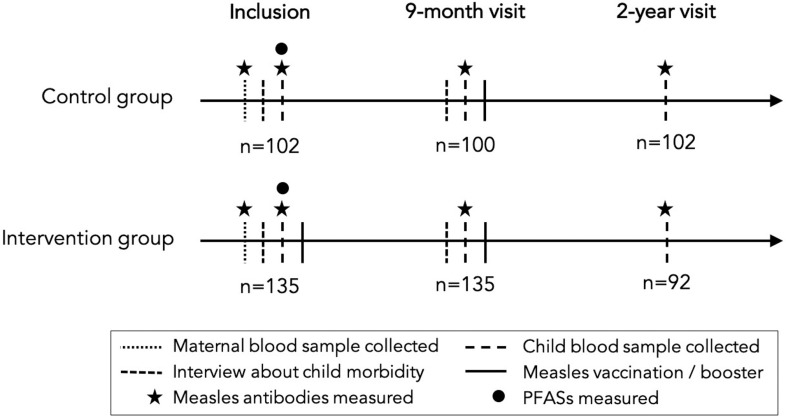 Figure 1 is a schematic diagram, depicting control group and intervention group at three different time points, namely, inclusion, 9-month visit, and 2-year visit. In control group, during inclusion, for n equals 102, maternal blood samples were collected with measured measles antibodies, interview about child morbidity was conducted, and child blood samples were collected with measured measles antibodies and measured P F A S. During 9-month visit, for n equals 100, interview about child morbidity was conducted, child blood samples were collected with measured measles antibodies, and measles vaccination was given. During 2-year visit, for n equals 102, child blood samples were collected with measured measles antibodies. In intervention group, during inclusion, for n equals 135, maternal blood samples were collected with measured measles antibodies, interview about child morbidity was conducted, child blood samples were collected with measured measles antibodies and measured P F A S, and measles vaccination was given. During 9-month visit, for n equals 135, interview about child morbidity was conducted, child blood samples were collected with measured measles antibodies, and measles vaccination booster was given. During 2-year visit, for n equals 92, child blood samples were collected with measured measles antibodies.