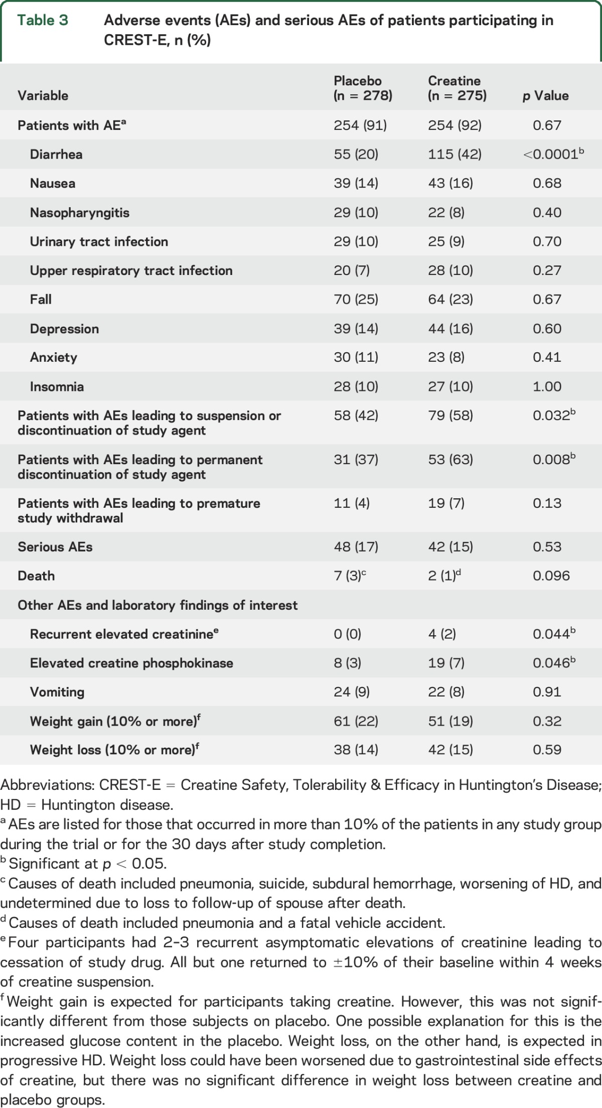 graphic file with name NEUROLOGY2016789487TT3.jpg