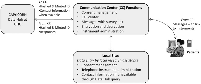 Figure 2