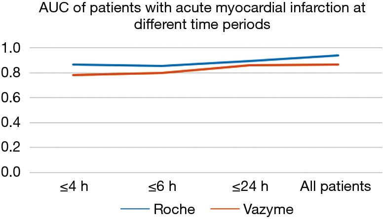 A faster detection method for high-sensitivity cardiac troponin—POCT ...