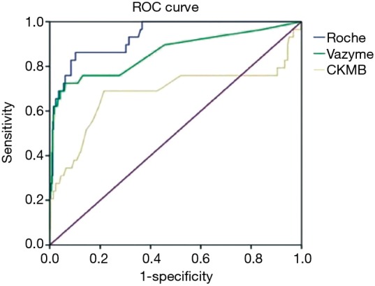 A faster detection method for high-sensitivity cardiac troponin—POCT ...