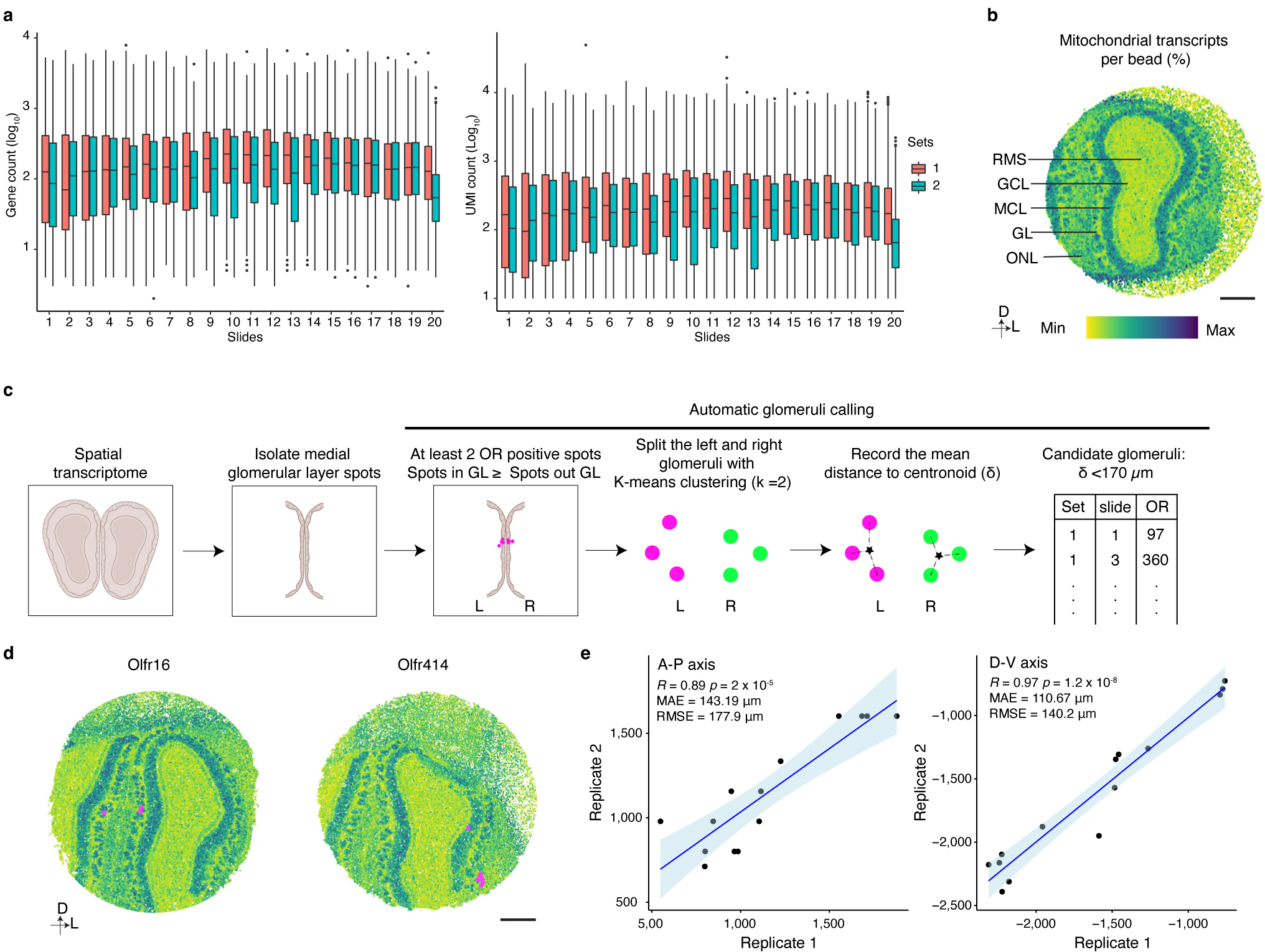 Extended Data Figure 6: