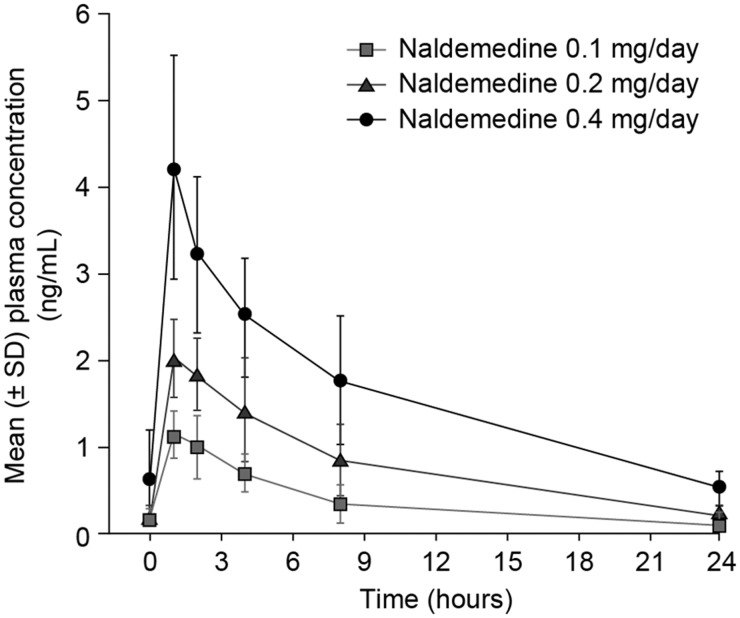 Figure 7