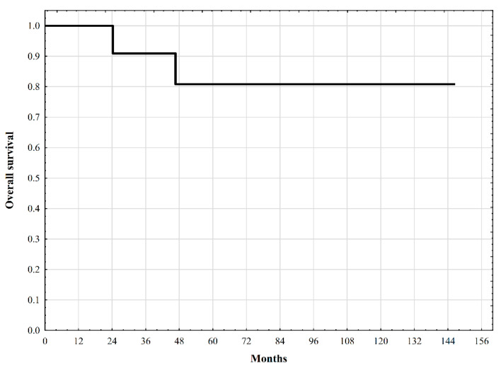 Figure 12