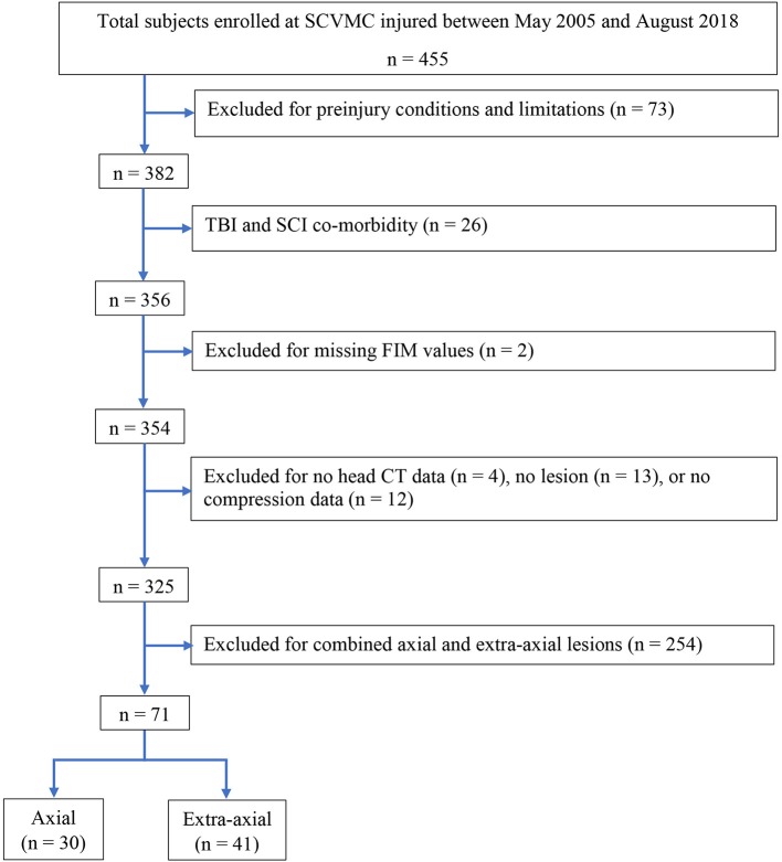 The Prognosis of Axial vs. Extra-Axial Lesions on Functional Status ...