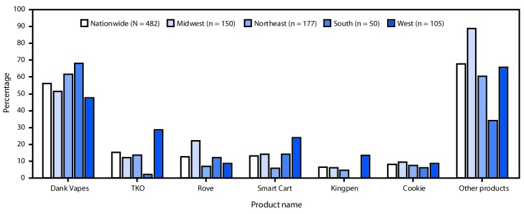 The figure is a bar chart showing the percentage of hospitalized EVALI patients who reported brand names of THC-containing e-cigarettes, or vaping, products, by U.S. Census region during August–December 2019.