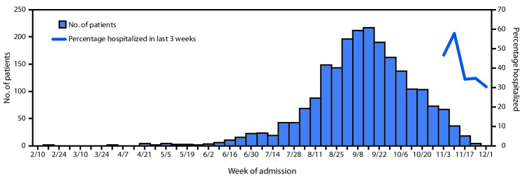 The figure is a histogram, an epidemiologic curve showing the number of U.S. patients (with lung injury associated with e-cigarette, or vaping, product use, by week of hospital admission and the percentage of patients hospitalized in last 3 weeks during March 31—December 3, 2019.