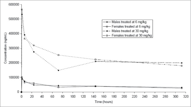 Figure 7.