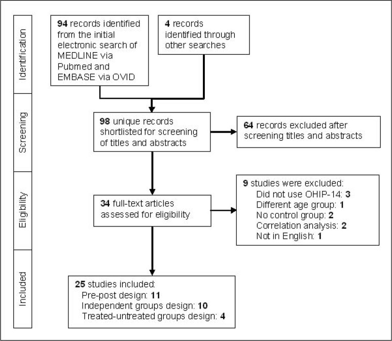 Figure 1. Flowchart of the selection of studies for the review.