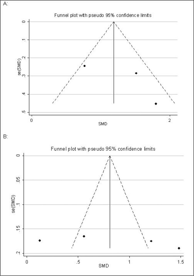 Figure 3. Funnel plot for evaluation of publication bias for (A) studies comparing the same group before and after treatment (pre-post study design) and (B) studies comparing groups with and without malocclusion (independent group study design).