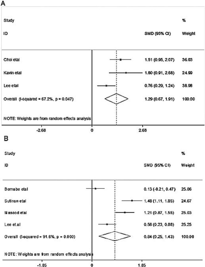 Figure 2. Forest plot depicting the standardized mean difference (SMD) and its 95% confidence interval for (A) studies comparing the same group before and after treatment (pre-post study design) and (B) studies comparing groups with and without malocclusion (independent group study design).