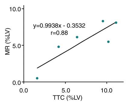 Figure 7c: