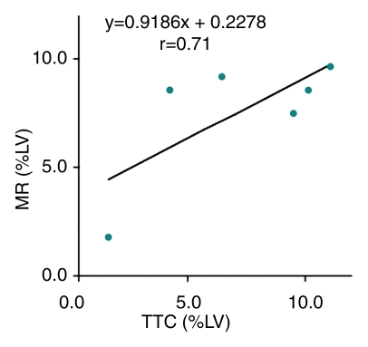 Figure 7a: