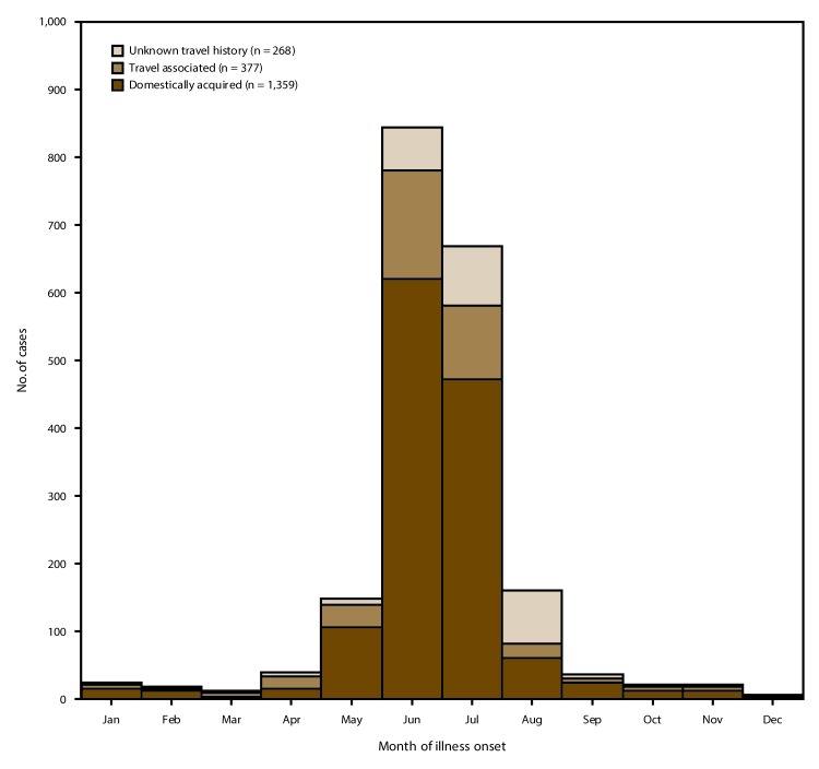 The bar graph shows the number of reported cases of cyclosporiasis among U.S. residents, by month of illness onset and international travel history, for the 2011–2015 surveillance period.