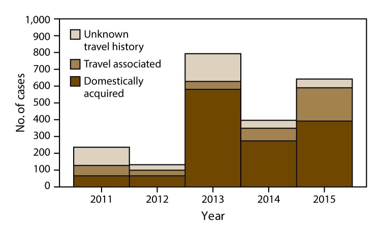 The bar graph shows the number of reported cases of cyclosporiasis among U.S. residents, by year and international travel history, for the 2011–2015 surveillance period.