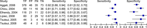 Figure 3: