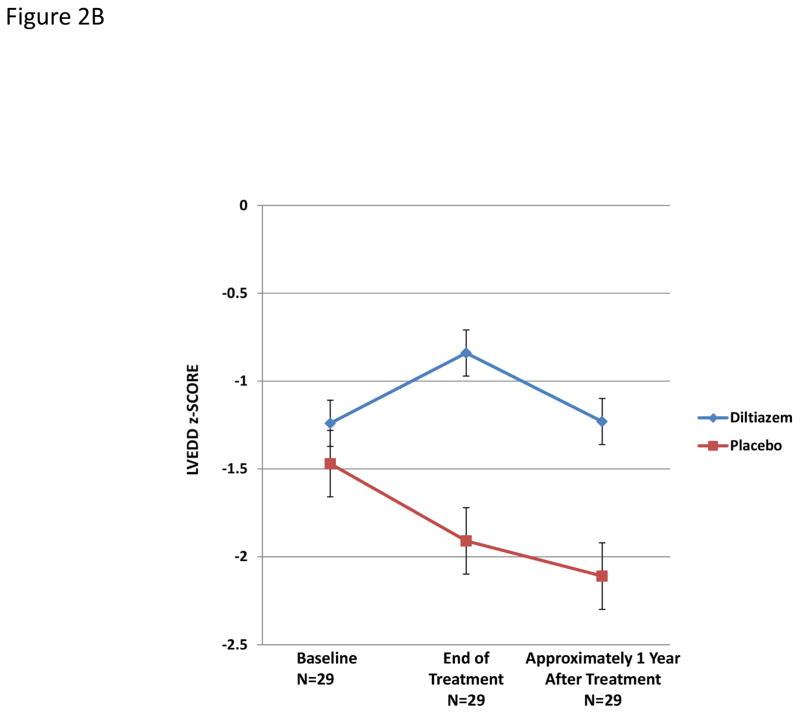 Diltiazem Treatment for Preclinical Hypertrophic Cardiomyopathy ...