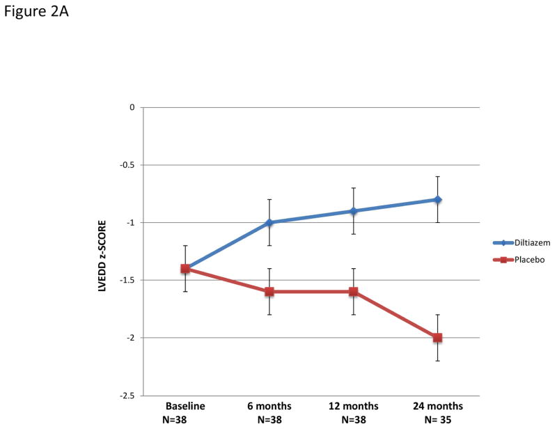 Diltiazem Treatment for Preclinical Hypertrophic Cardiomyopathy ...