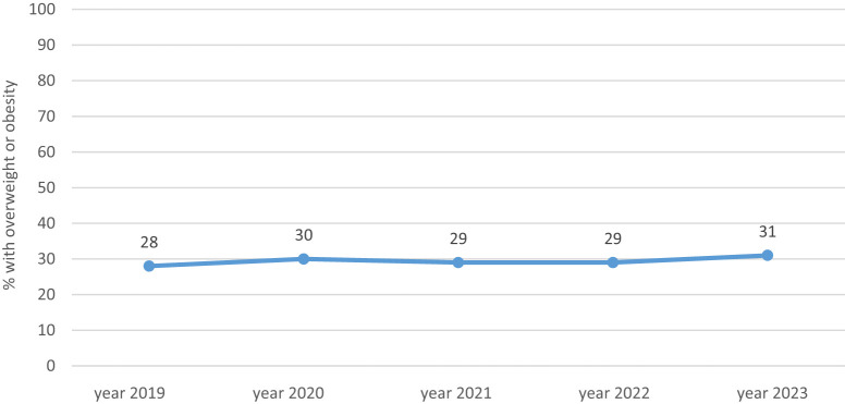 Figure 5