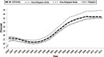 FIGURE 1. Cesarean delivery rates, by race and Hispanic origin: United States, 1990–2013. aExcludes data for New Hampshire and Oklahoma, which did not report data by Hispanic origin. Oklahoma did not report method of delivery. bExcludes data for New Hampshire, which did not report data by Hispanic origin. Source: Centers for Disease Control and Prevention/NCHS, National Vital Statistics System.