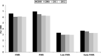 FIGURE 3. Fetal mortality, perinatal mortality, late-fetal mortality, and early NMRs: 2000, 2006, 2011, and 2012. Note: FMR indicates fetal deaths per 1000 live births plus fetal deaths; early FMR, early-fetal deaths (20–27 weeks) per 1000 live births plus fetal deaths; late FMR, late fetal deaths (≥28 weeks) per 1000 live births plus fetal deaths; PMR, late-fetal deaths and early neonatal (<7 days of age) deaths per 1000 live births plus fetal deaths; early NMR, early-neonatal (<7 days of age) deaths per 1000 live births. Source: Centers for Disease Control and Prevention/NCHS, National Vital Statistics System.
