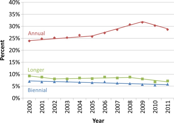 Figure 3a: