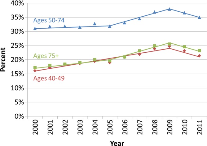 Figure 3b: