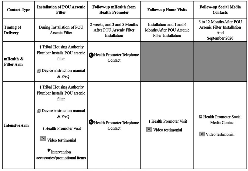 Figure 1 is a tabular representation with three rows and five columns, namely, Contact type, Installation of P O U arsenic filter, Follow-up mobile Health (mHealth) from health promoter, Follow-up home visits, and Follow-up social media contacts. Row 1: Timing of delivery; during installation of P O U arsenic filter; 2 weeks, and 3 and 5 months after P O U arsenic filter installation; installation and 1 and 6 months after P O U arsenic filter installation; and 6 and 12 months after P O U arsenic filter installation and September 2020. Row 2: mobile Health and Filter arm; Tribal Housing Authority plumber installs P O U arsenic filter and device instruction manual and F A Q; and health promoter telephone contact. Row 3: Intensive arm; Tribal Housing Authority plumber installs P O U arsenic filter, device instruction manual and F A Q, health promoter visit, video testimonial, and intervention accessories or promotional items; health promoter telephone contact; health promoter visit, video testimonial; and health promoter social media contact, video testimonial.