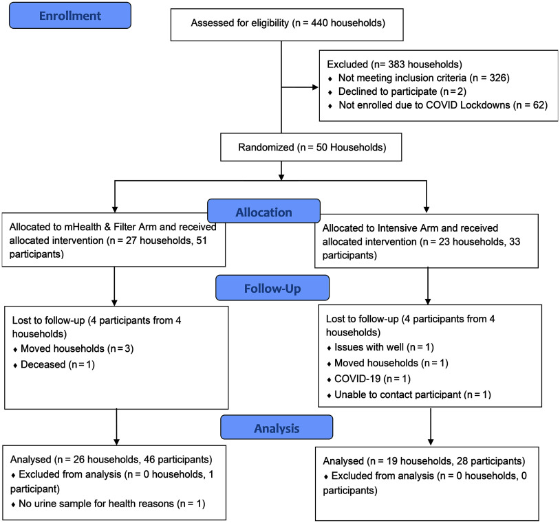 Figure 2 is a flowchart titled Trial profile and analysis population for primary outcomes with four steps: Enrollment, Allocation, Follow-up, and Analysis. Step 1: Enrollment: 440 households were assessed for eligibility. Of 440 households, 383 were excluded, which includes 326 households that did not meeting inclusion criteria (e.g., arsenic below EPA MCL of 10 μg/L), 2 households that declined to participate, and 62 households that were not enrolled due to COVID lockdowns. There were 50 households that were randomized. Step 2: Allocation: There were 27 households and 51 participants that were allocated to the mobile Health and Filter arm and received allocated intervention. There were 23 households and 33 participants that were allocated to the Intensive arm and received intervention. Step 3: Follow-up: 4 participants from 4 households were lost to follow-up (mHealth & Filter arm), which includes 3 participants who moved households and 1 participant who was deceased. Four participants from 4 households were lost to follow-up (intensive arm), which includes 1 participant who had issues with well, 1 participant who moved households, 1 participant who had COVID-19, and 1 participant whom could not be contacted. Step 4: Analysis: There were 26 households with 46 participants that were analyzed, excluding 1 participant who did not provide a urine sample for health reasons. There were 19 households with 28 participants, excluding 0 households with 0 participants.