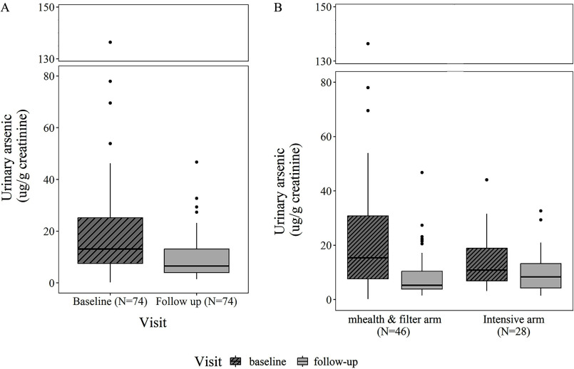 Figure 3A is a box plot, plotting Urinary arsenic (micrograms per gram creatinine) for all participants, ranging from 0 to 80 in increments of 20 and 130 to 150 in increments of 20 (y-axis) across baseline and follow-up visits, including 74 participants at baseline and 74 participants at follow-up (x-axis). Figure 3B is a box plot plotting Urinary arsenic (micrograms per gram creatinine) by study arm, ranging from 0 to 80 in increments of 20 and 130 to 150 in increments of 20 (y-axis) across baseline and follow-up visits, including 46 participants in the mobile Health and Filter arm and 28 participants in the Intensive arm (x-axis) for baseline and follow-up.