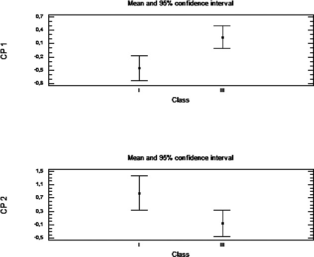 Figure 6. Average value for principal components 1 (CP1) and 2 (CP2) in Classes I and III.