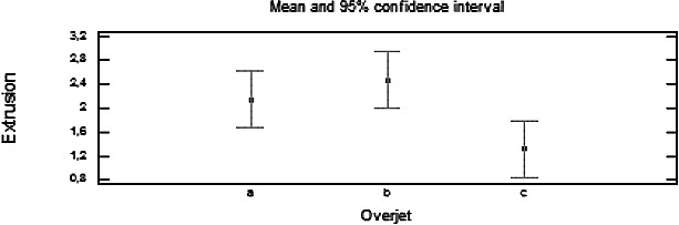 Figure 3. Extrusion value in three types of Class III overjets. (a) Positive. (b) Negative. (c) Edge-to-edge.