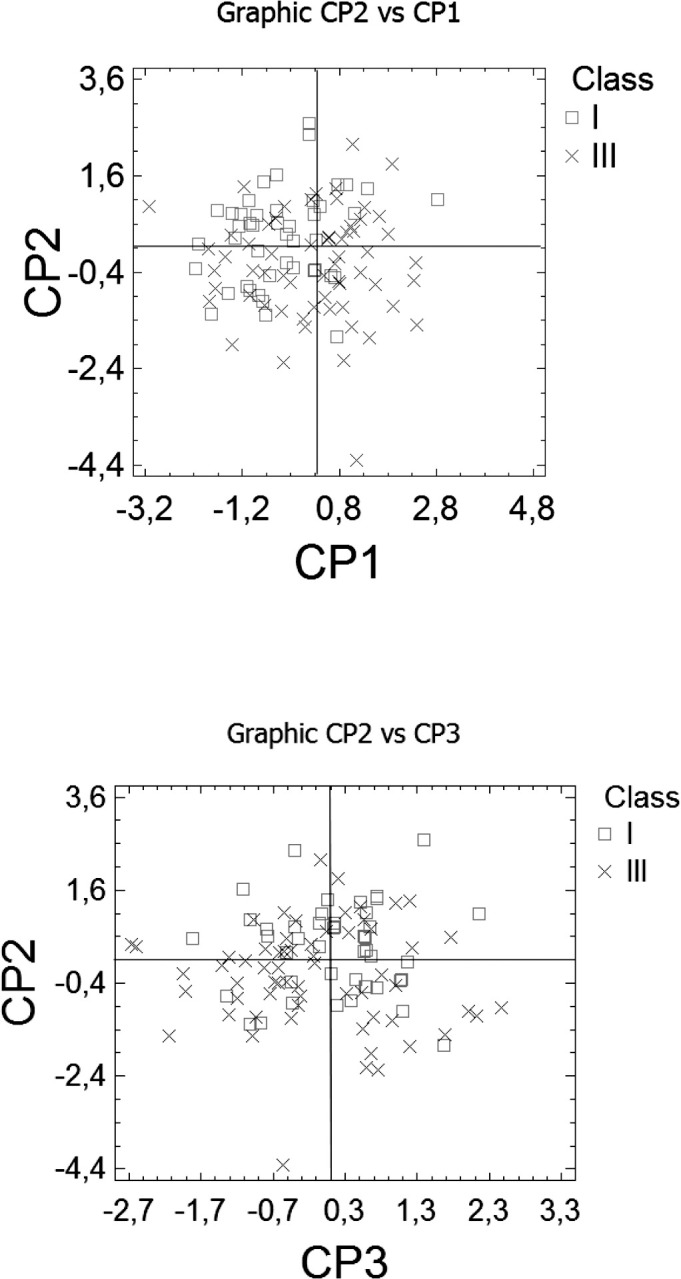 Figure 7. Principal components 1 (CP1), 2 (CP2), and 3 (CP3) in Classes I and III.