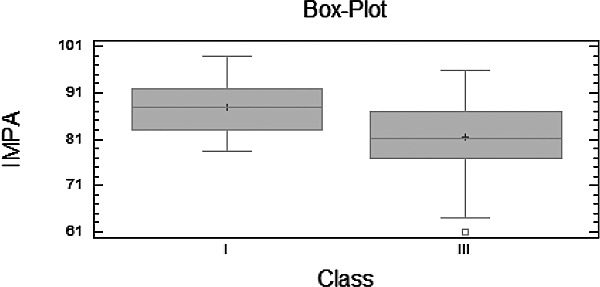 Figure 4. IMPA variation in Class I and Class III.