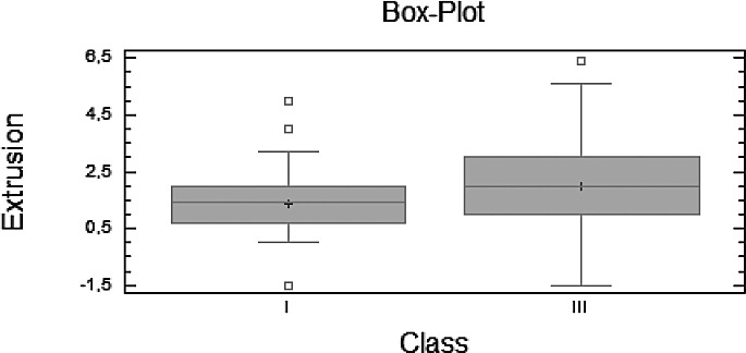 Figure 5. Extrusion variation in Class I and Class III.