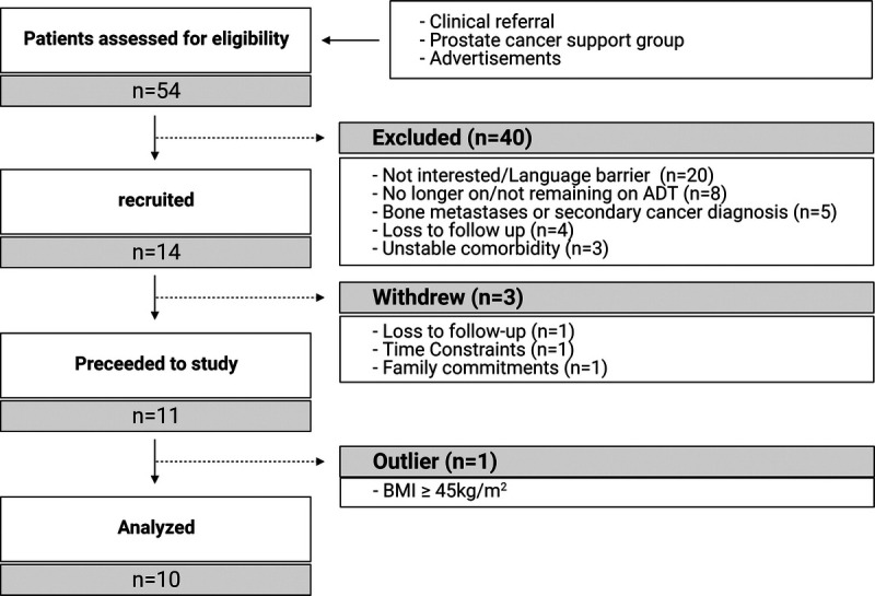 FIGURE 1