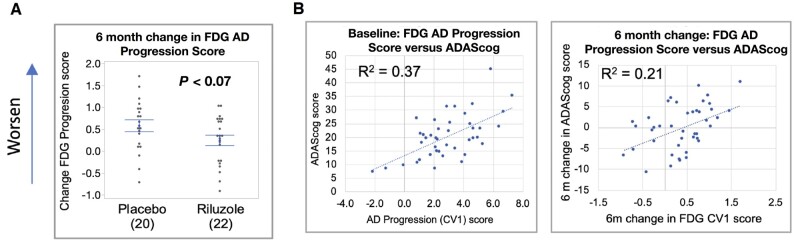 Figure 5 Comparison of FDG-PET progression score changes over 6 months.