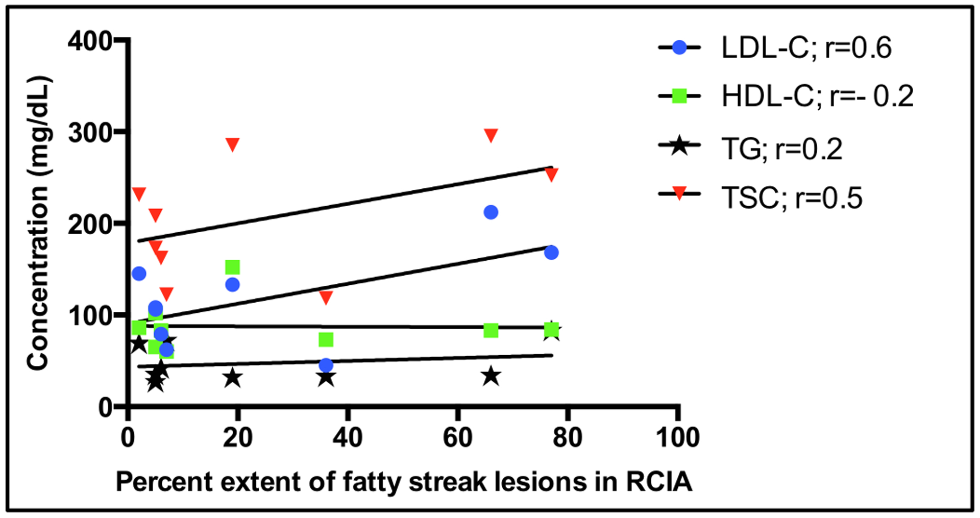 Figure 6: