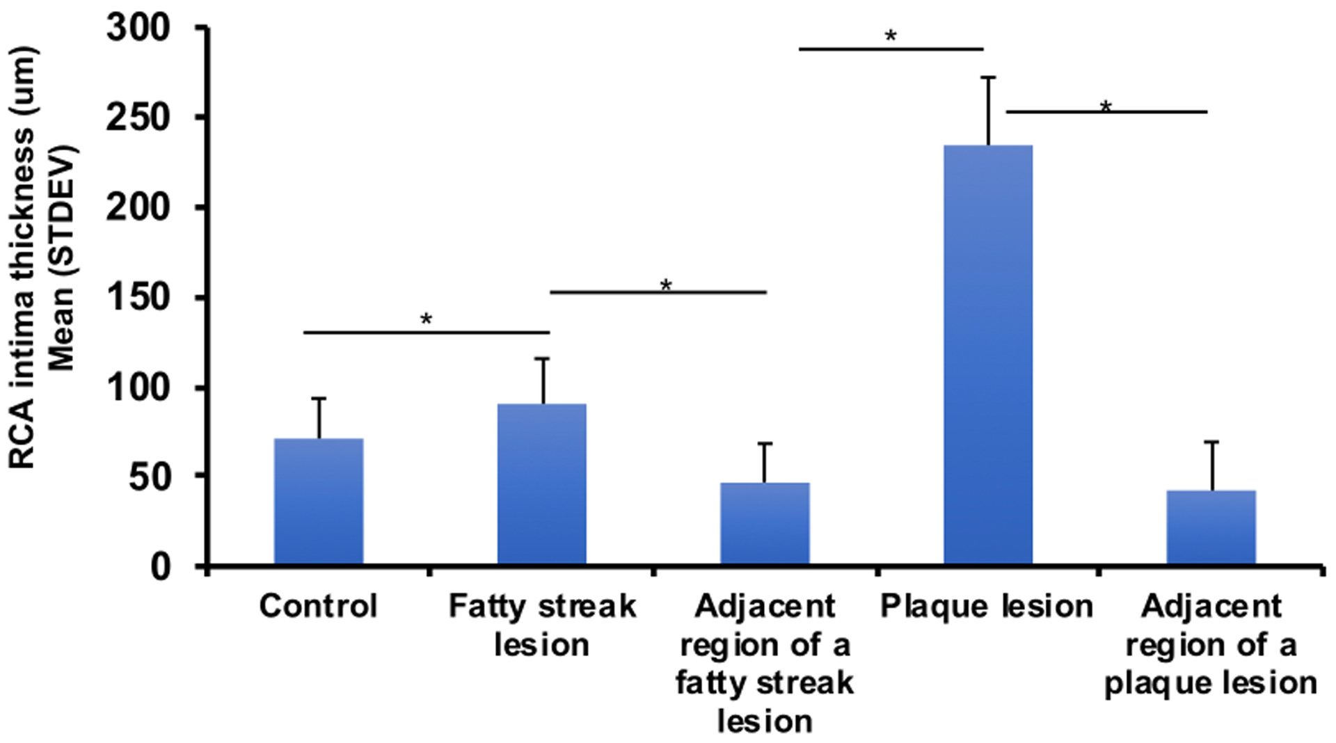 Figure 4: