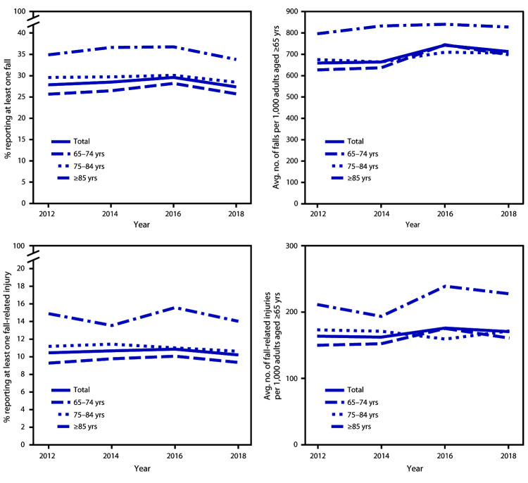 The figure is a series of four panels showing the percentages and rates of self-reported falls and fall-related injuries among adults aged ≥65 years, by age group, in the United States, from data reported in the Behavioral Risk Factor Surveillance System in 2012, 2014, 2016, and 2018.