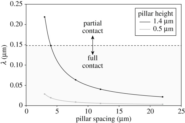 Figure 9.