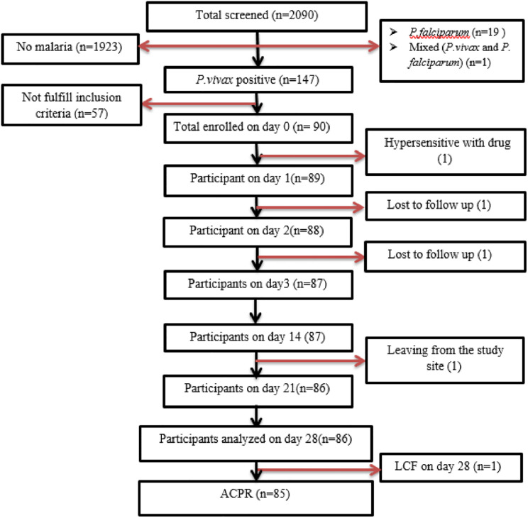 Fig 1