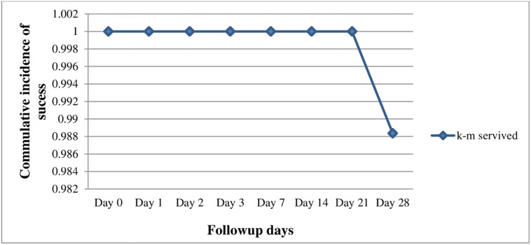 Fig 3