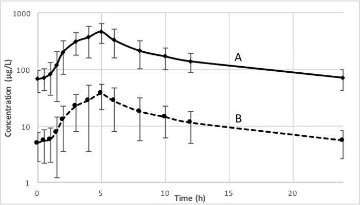 Fig 4