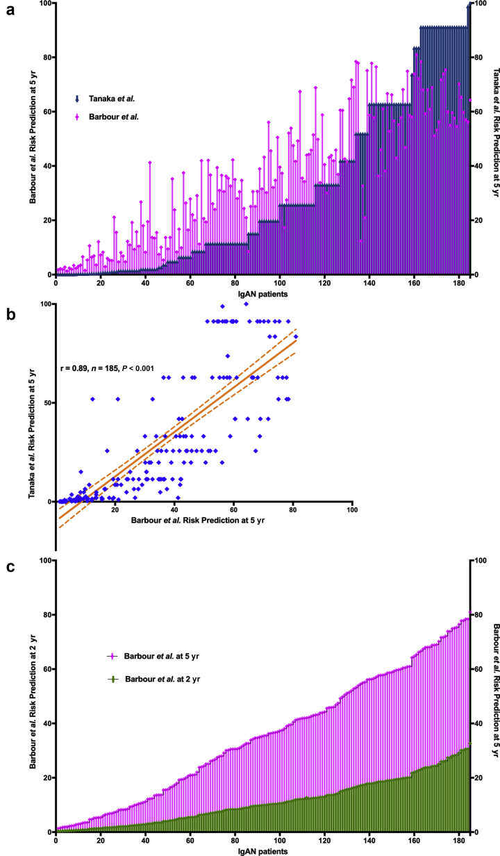 Figure 5