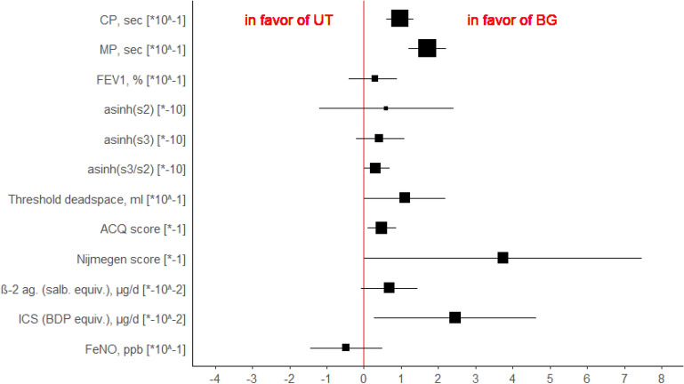 Effect of Buteyko breathing technique on clinical and functional ...