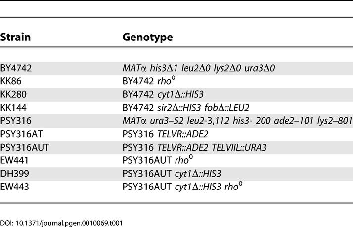 graphic file with name pgen.0010069.t001.jpg